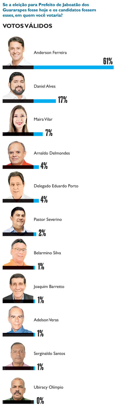 Eleições em Jaboatão - estimulada