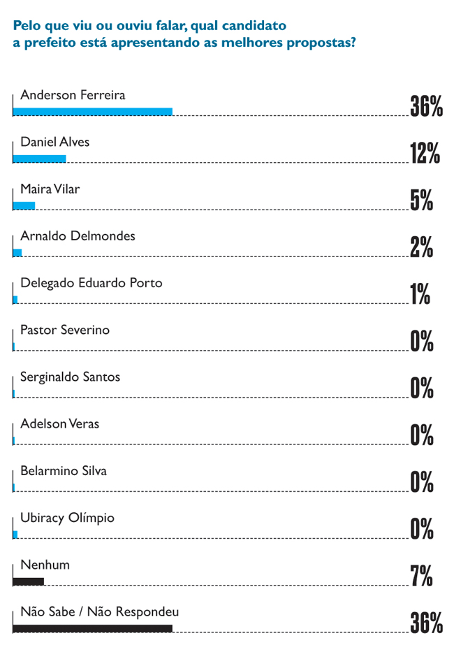 Eleição Recife - estimulada