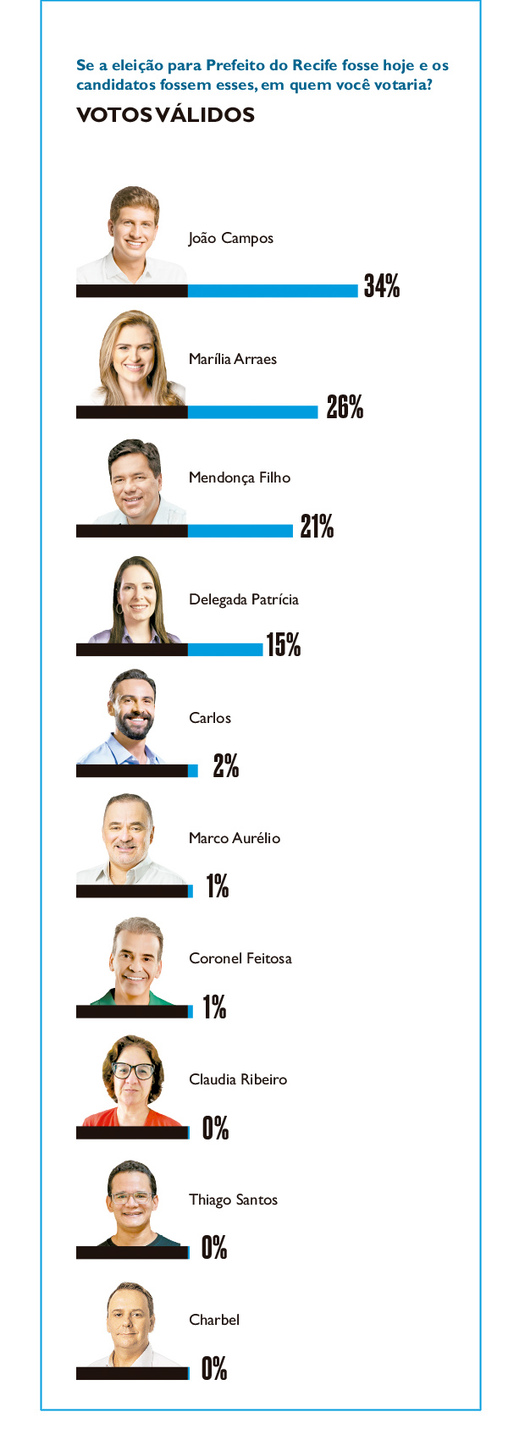 Eleições do Recife em votos válidos