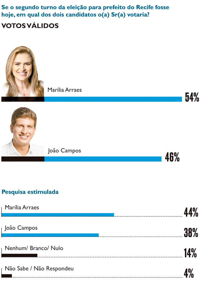 Disputa pela Prefeitura do Recife