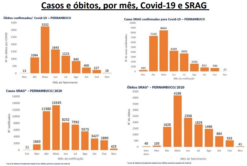 Casos e óbitos, por mês, Covid-19 e SRAG em Pernambuco