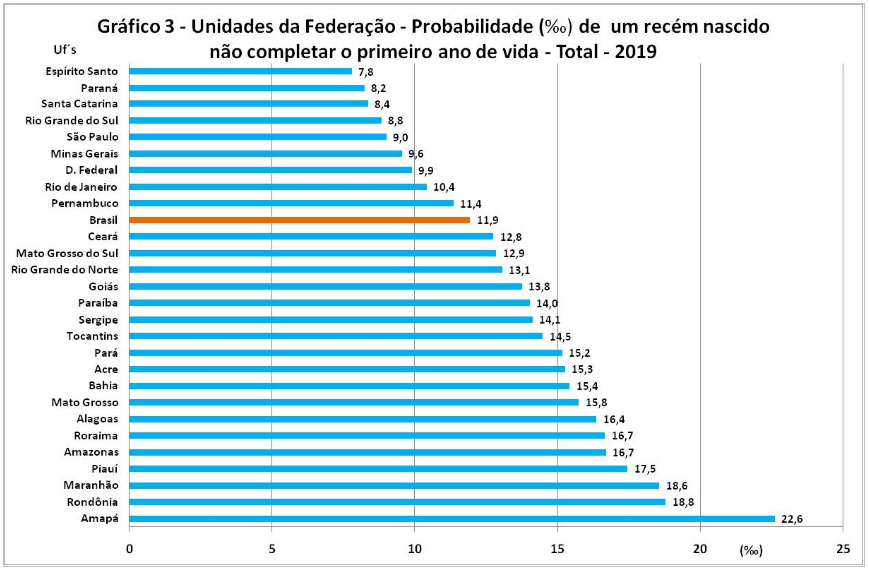 Taxas de mortalidade infantil no Brasil em 2019