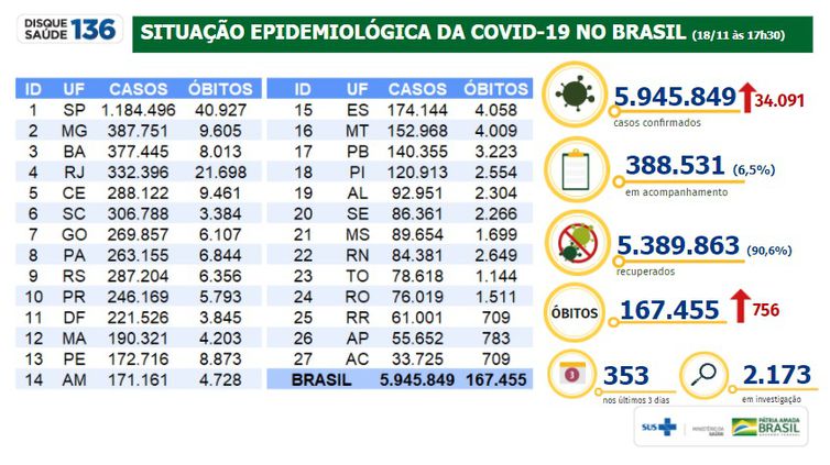 Dados do novo coronavírus no Brasil no dia 18 de novembro de 2020