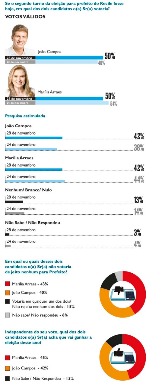 Eleições para prefeitura do recife