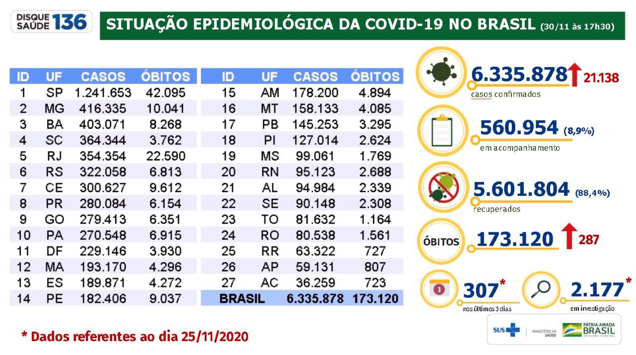 Boletim do Ministério da Saúde no dia 30/11/2020