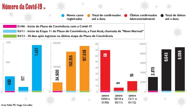 Aumento de casos de Covid-19