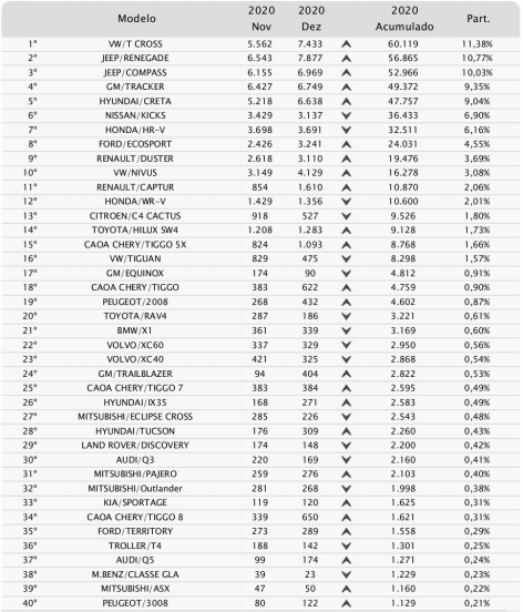 Modelos mais emplacados no acumulado até Dezembro 2020