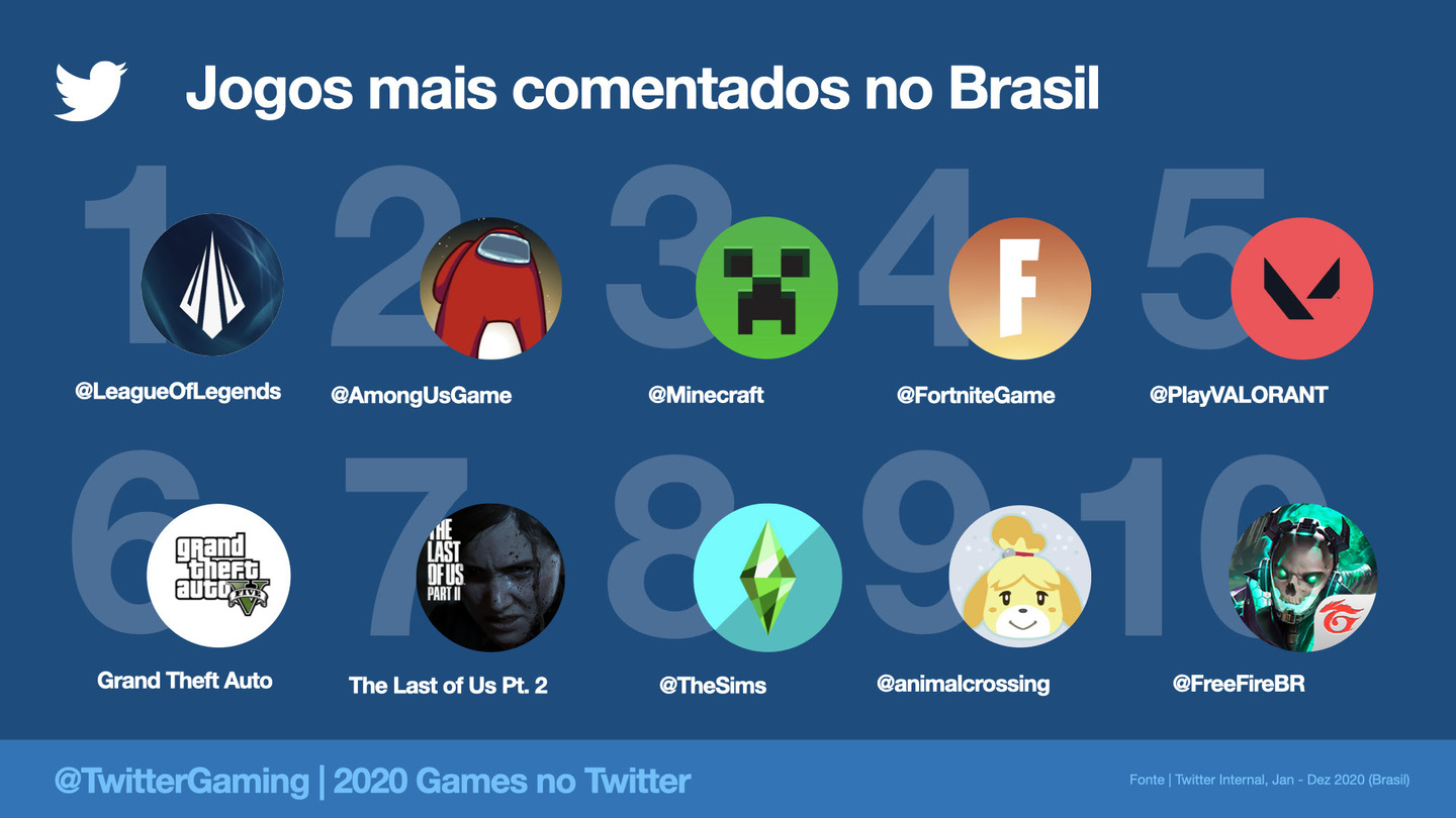 Games mais comentados no Brasil em 2020