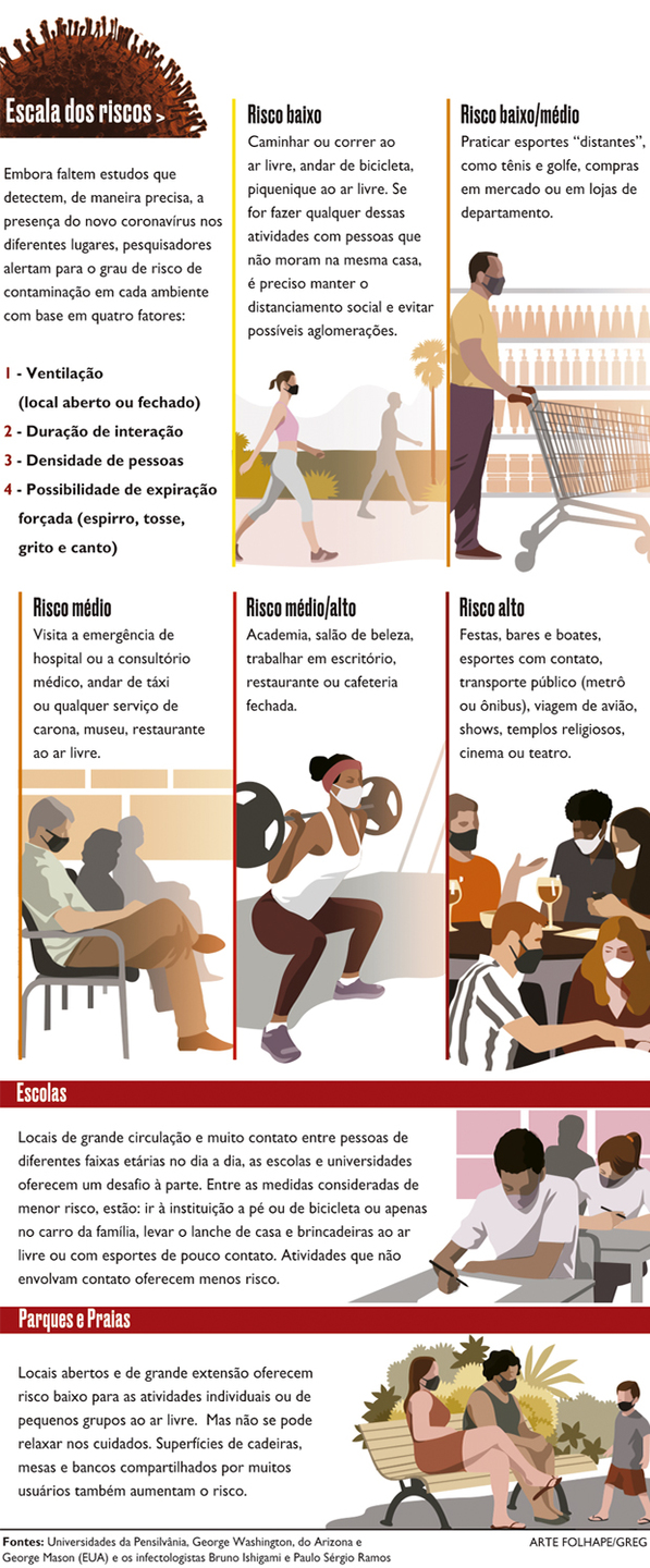 Infográfico - Riscos de contágio por covid-19