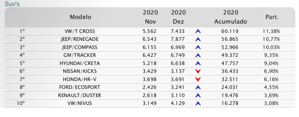 Os 10 SUVs mais vendidos em 2020