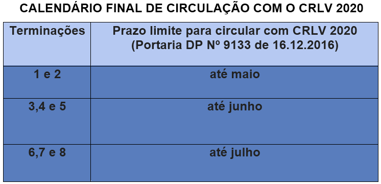 Prazo final de circulação com CRLV 2020