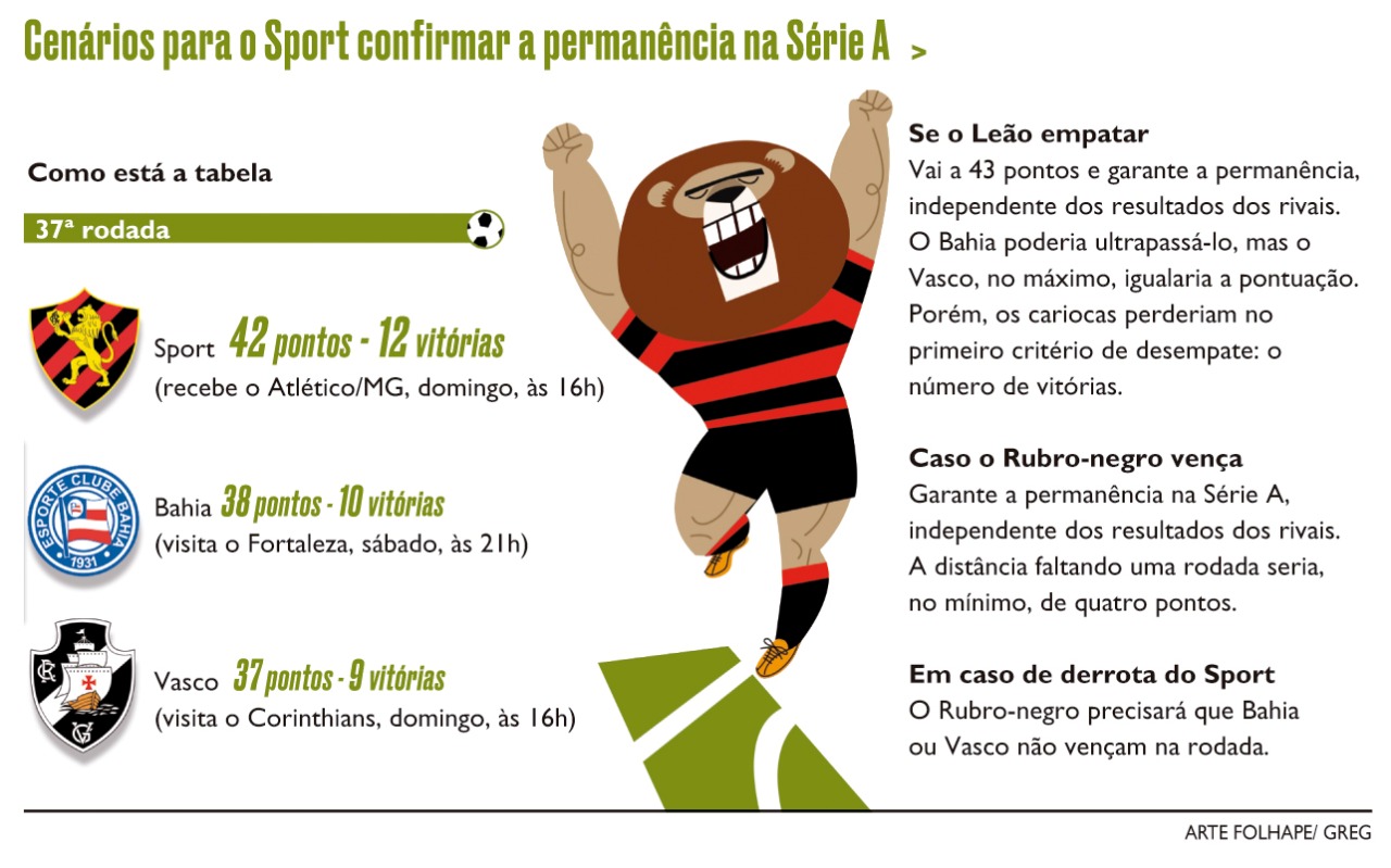 Cenários para o Sport cravar sua permanência na Série A