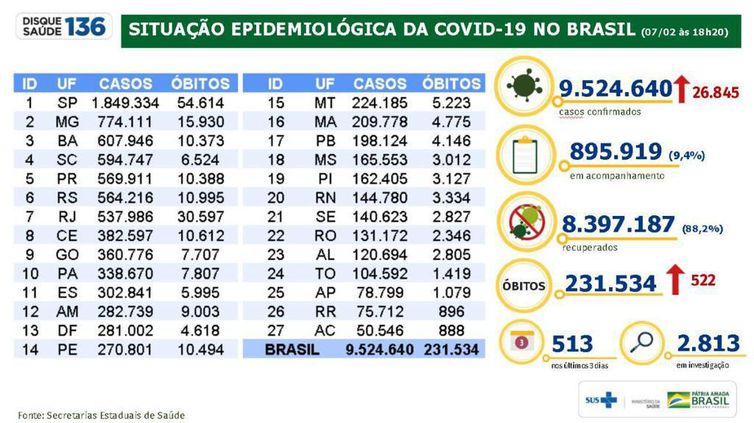 Situação epidemiológica 