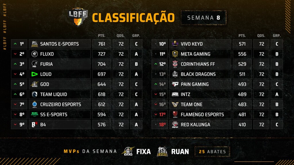 Tabela final da Fase Regular da LBFF 4