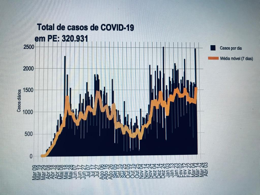 Gráfico Covid-19 em Pernambuco