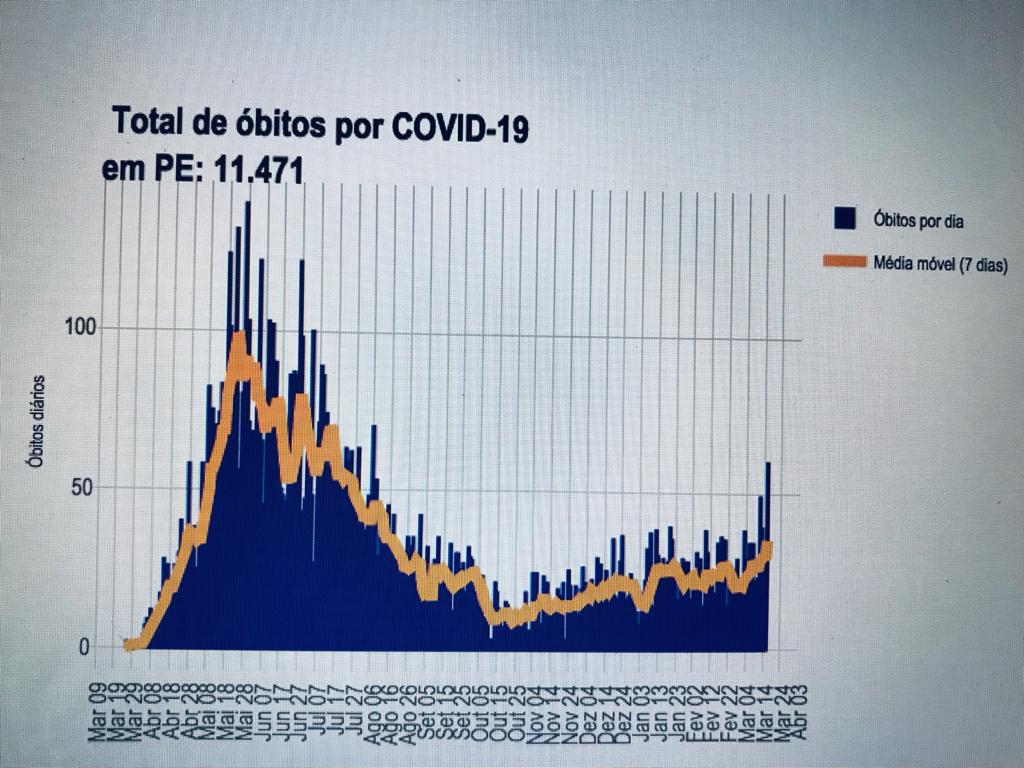 Gráfico Covid-19 em Pernambuco