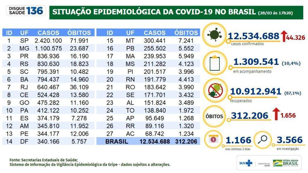 Boletim da Covid-19 no Brasil no domingo (28/03)