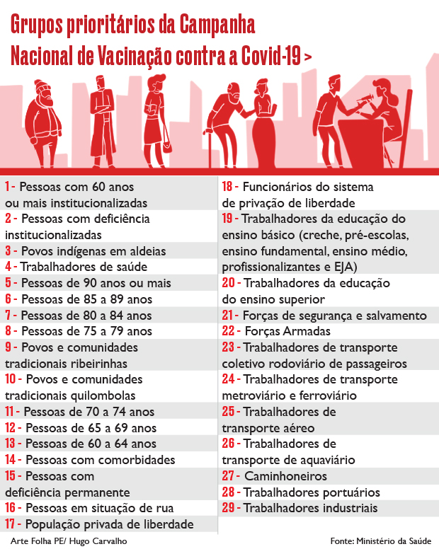 Plano de Imunização Nacional conta com 29 grupos prioritários