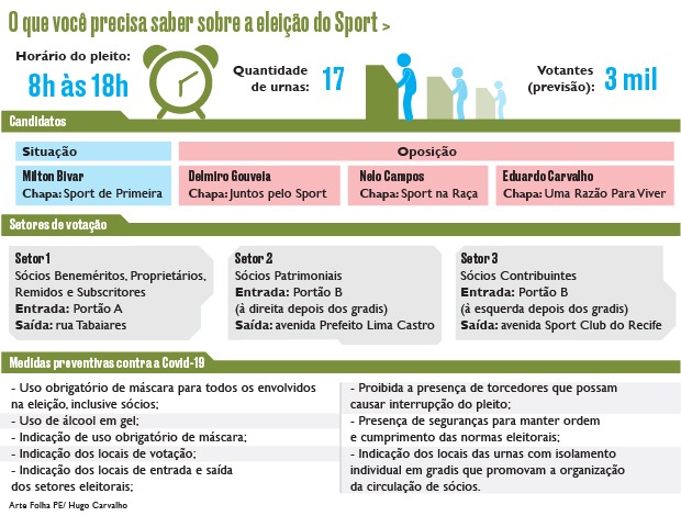 Detalhes da eleição do Sport