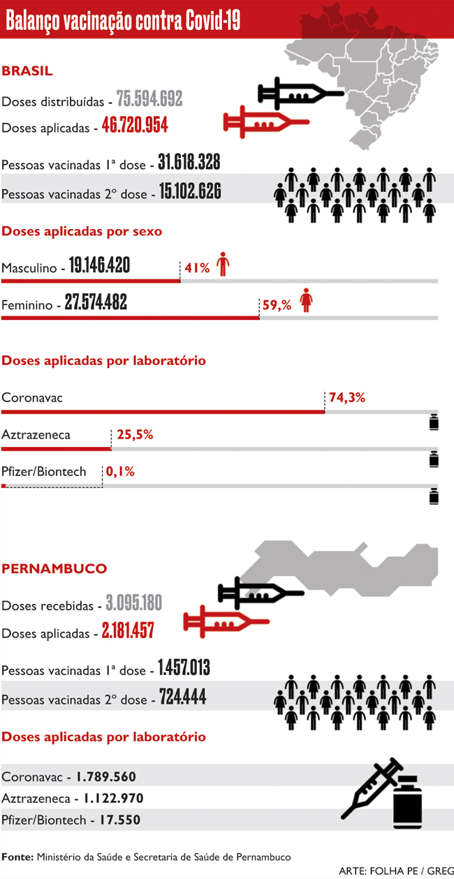 Balanço da vacinação no Brasil e em Pernambuco