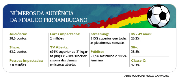 Info dos números da audiência da final do Pernambucano