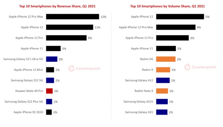 Smartphones mais vendidos primeiro trimestre 2021