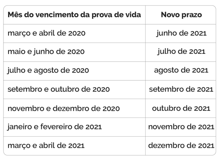 Calendário de novos prazos para Prova de Vida