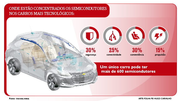 Semicondutores estão presentes em toda a construção dos carros modernos