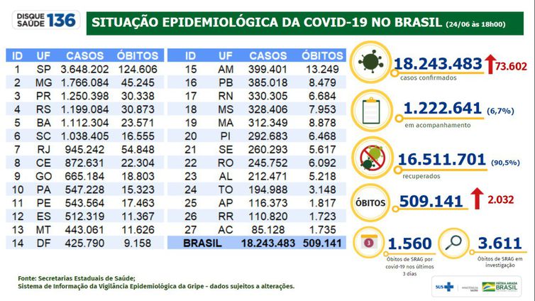 Boletim covid 24 de junho