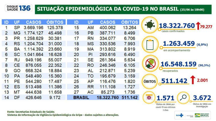 Boletim nacional 25 de junho 2020