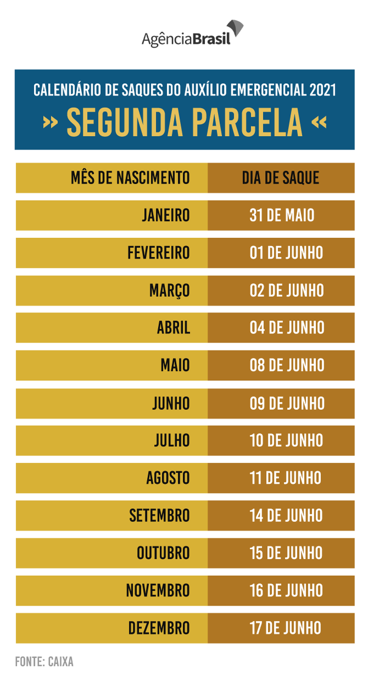 Calendário mostra os dias para saque da segunda parcela do auxílio emergencial 2021