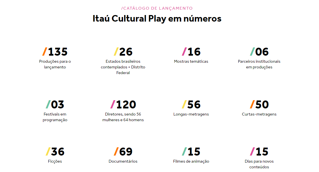 Itaú Cultural Play em números 