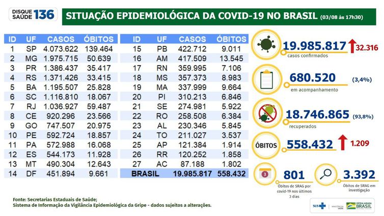 boletim nacional 03-08-21