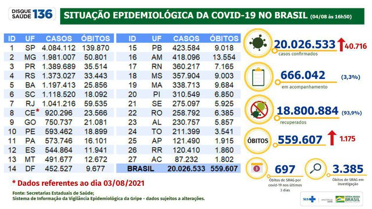 boletim nacional 04-08-21