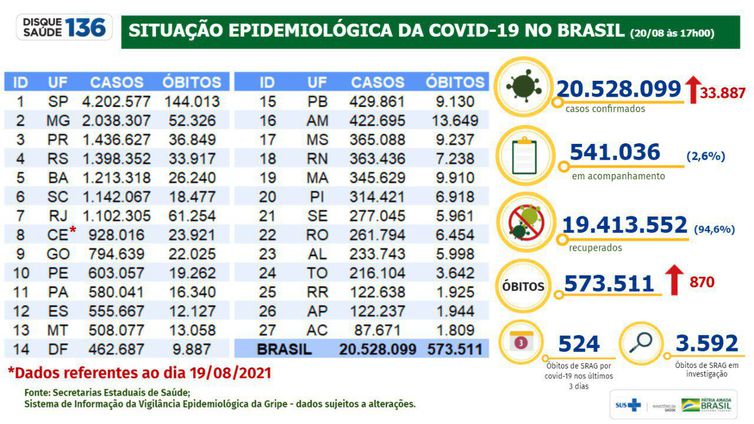 Dados de covid-19 divulgados pelo Ministério da Saúde em 20/08/2021 - 20/08/2021/