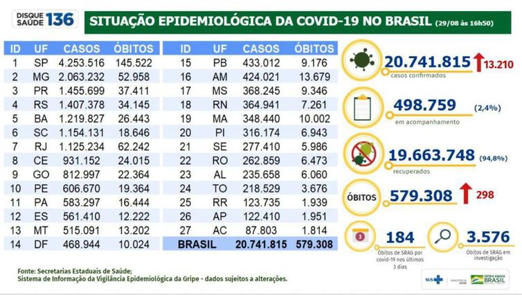 Boletim Ministério da Saúde