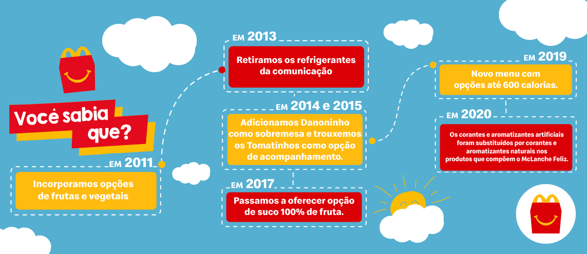 Evolução do Mc Lanche Feliz