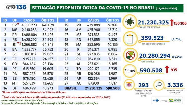 Balanço Covid Brasil