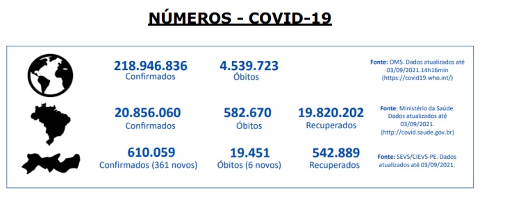 números da Covid-19 04/09/2021