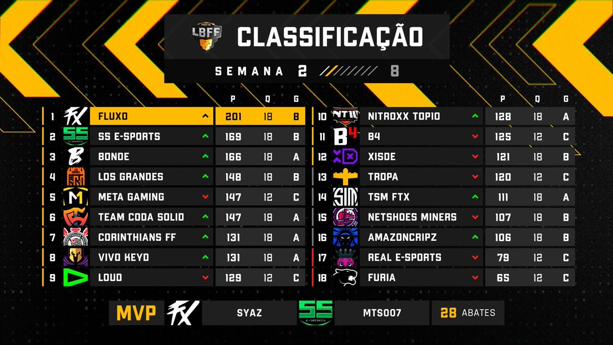 Boletim Liga Brasileira de Free Fire 6 - Semana 2