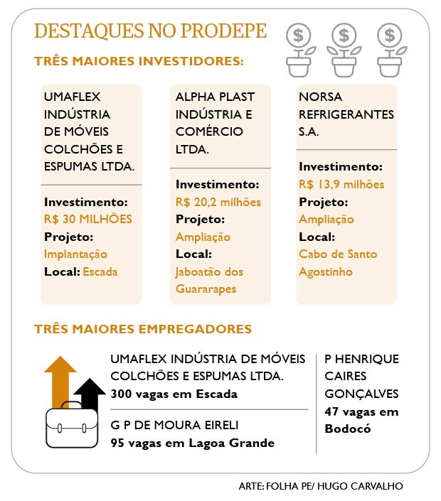 Destaques do Condic 