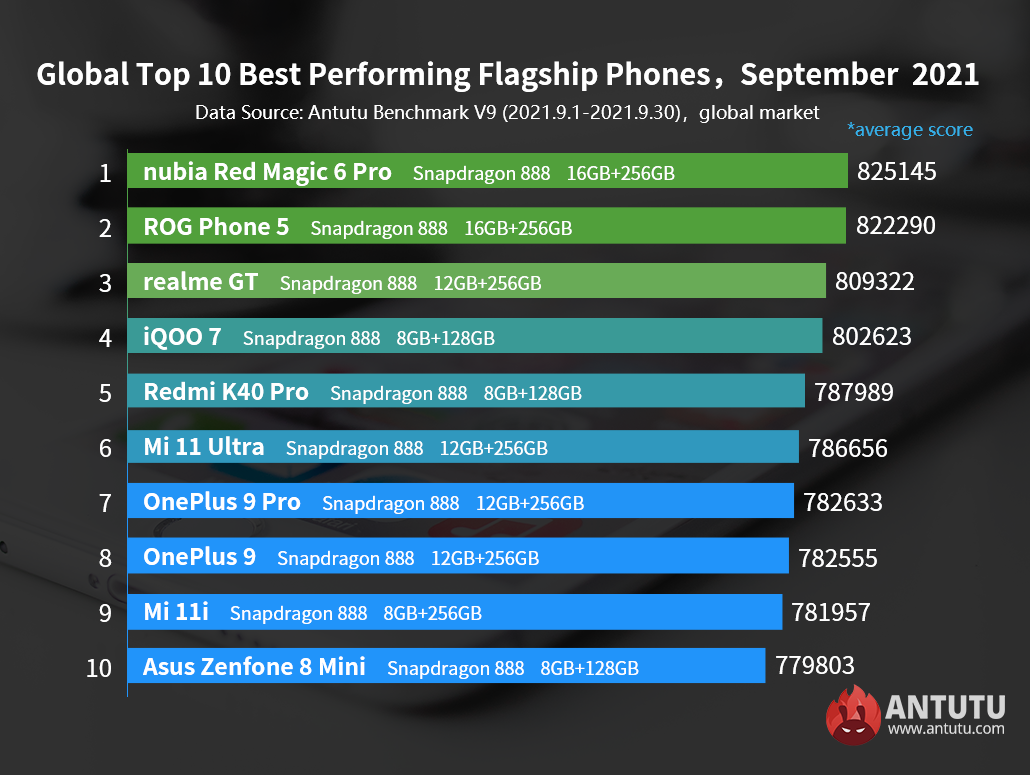 Smartphones mais poderosos de setembro