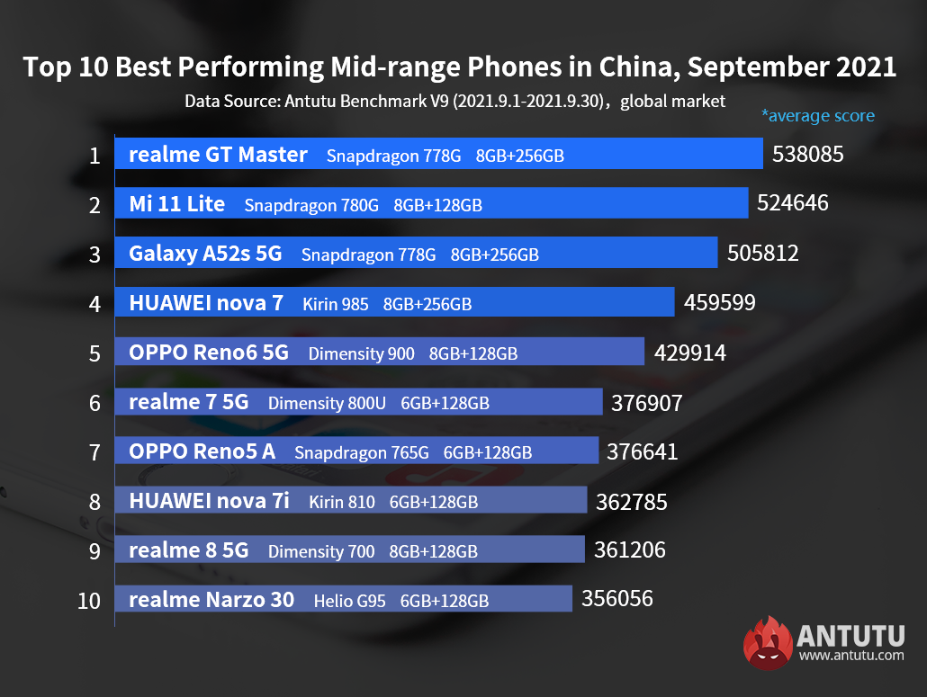 smartphones intermediários no mercado chinês