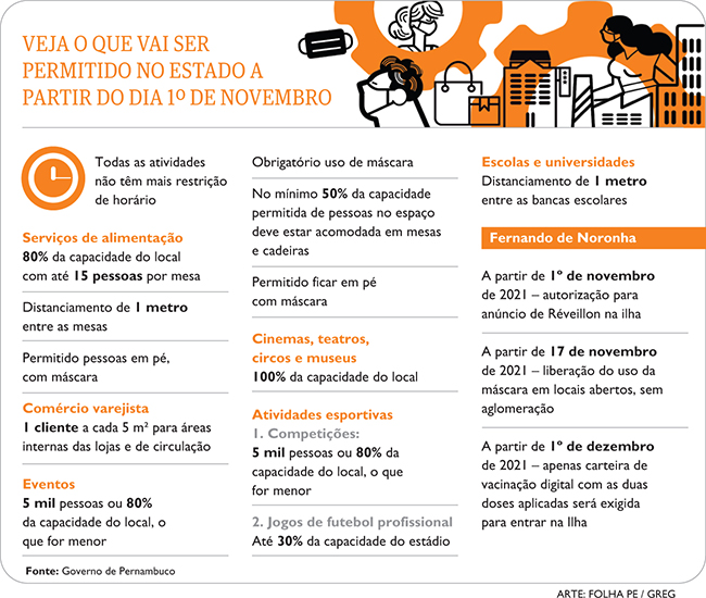 Veja o que vai ser permitido no Estado a partir de 1º de novembro 