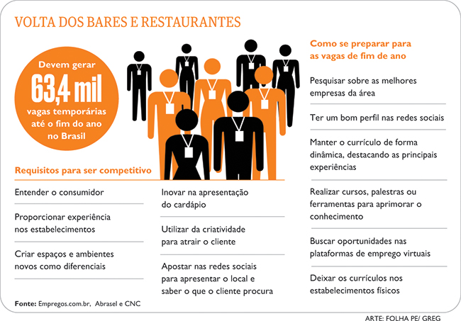 Volta dos bares e restaurantes - Arte FolhaPE/Greg