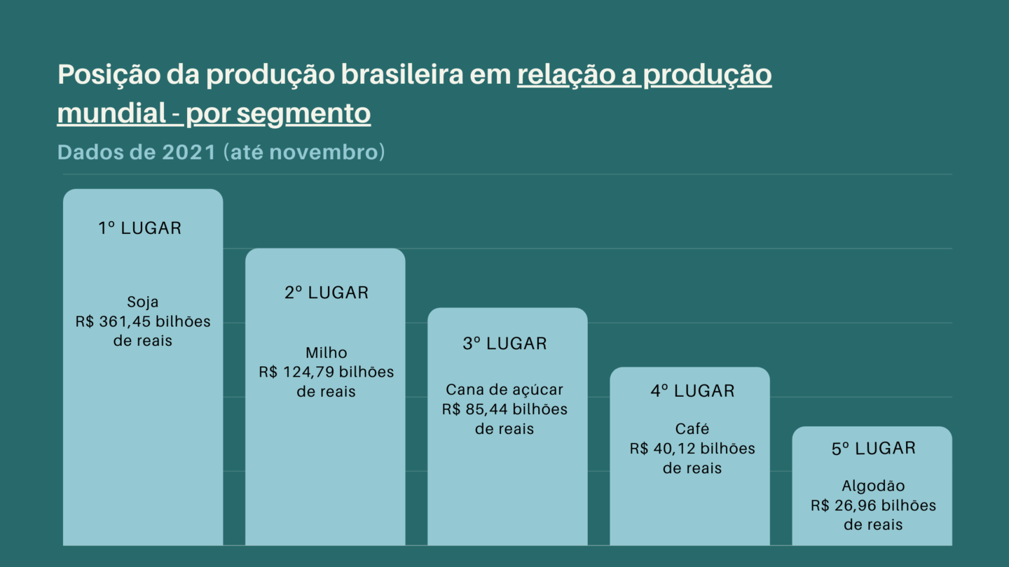 Brasil Um Dos Maiores Produtores De Alimentos Do Planeta Pernambuco Econômico Folha Pe 5255