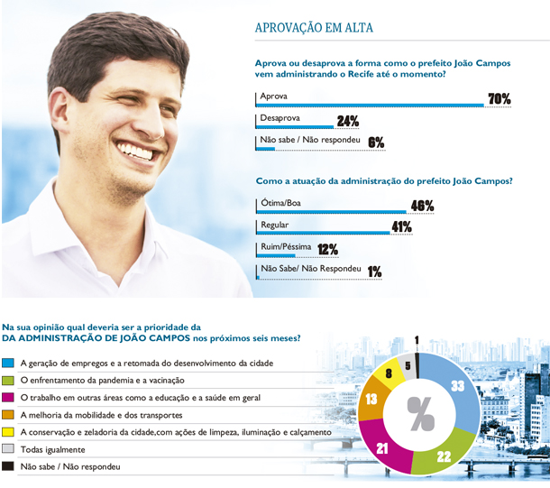 Pesquisa avalia popularidade de João Campos