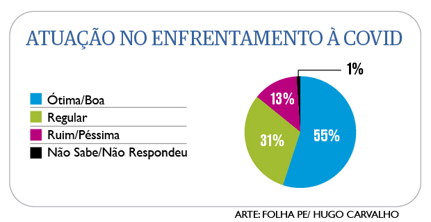 Pesquisa sobre enfrentamento à Covid