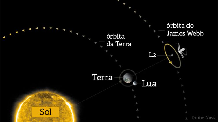 Gráfico informativo sobre a órbita do telescópio James Webb