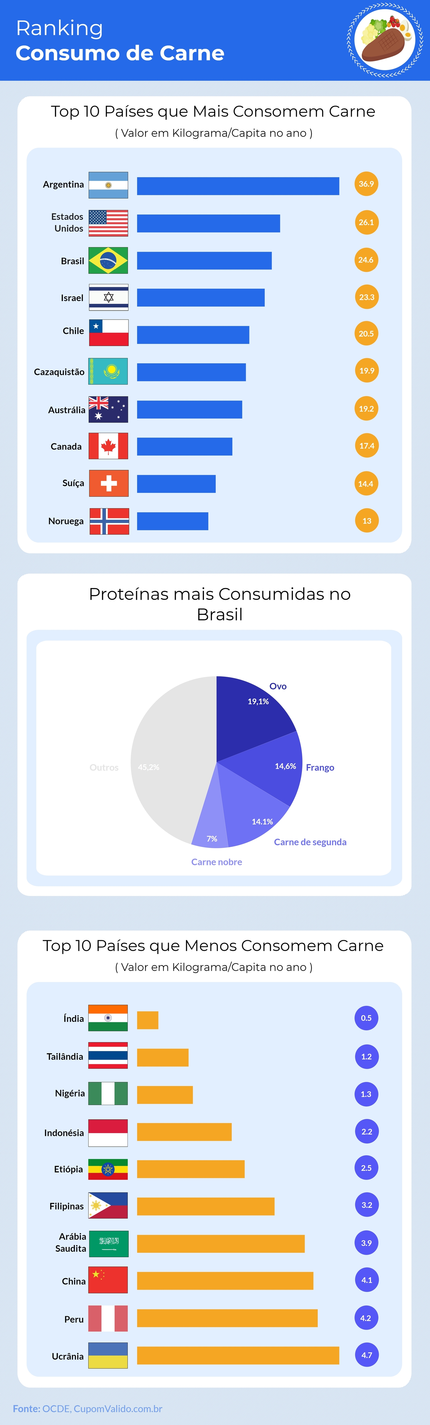 Infografico de consumo de carne